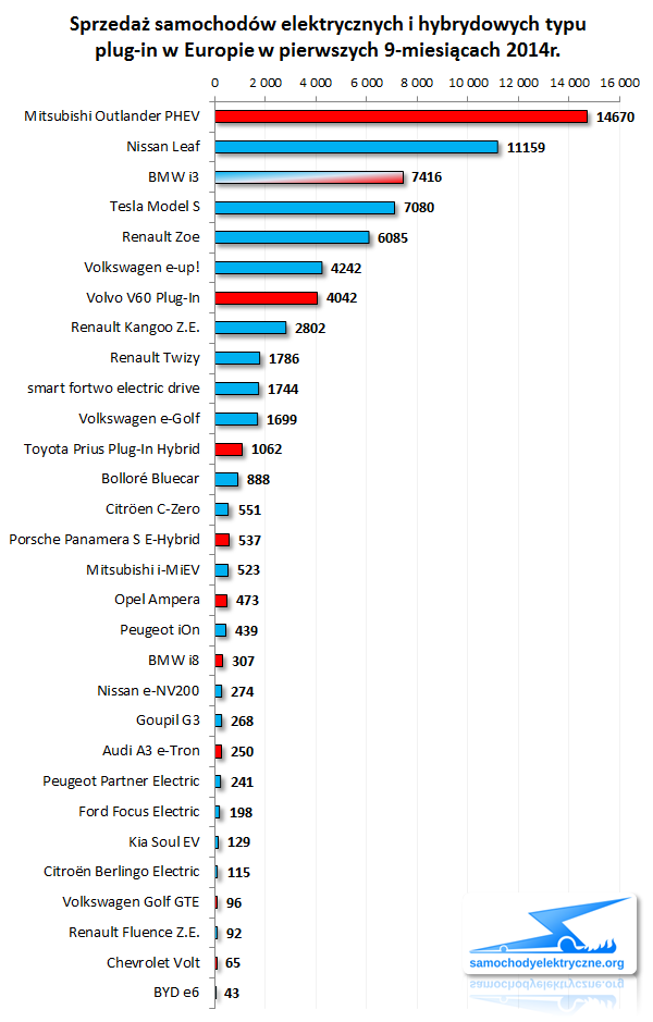 Zestawienie sprzedaży EV PHEV w Europie od 2014-01 do 2014-09