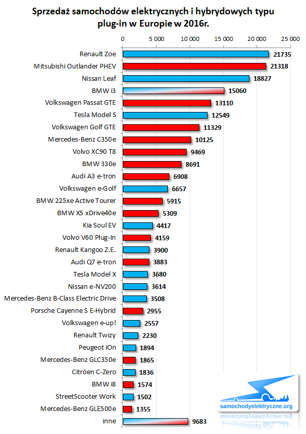 Zestawienie sprzedaży EV PHEV w Europie od 2016-01 do 2016-12