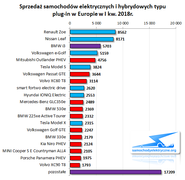 Zestawienie sprzedaży EV PHEV w Europie od 2018-01 do 2018-03