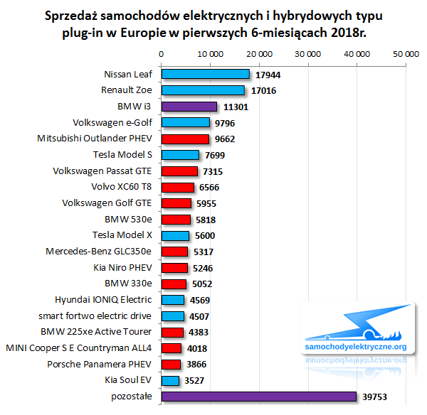Zestawienie sprzedaży EV PHEV w Europie od 2018-01 do 2018-06