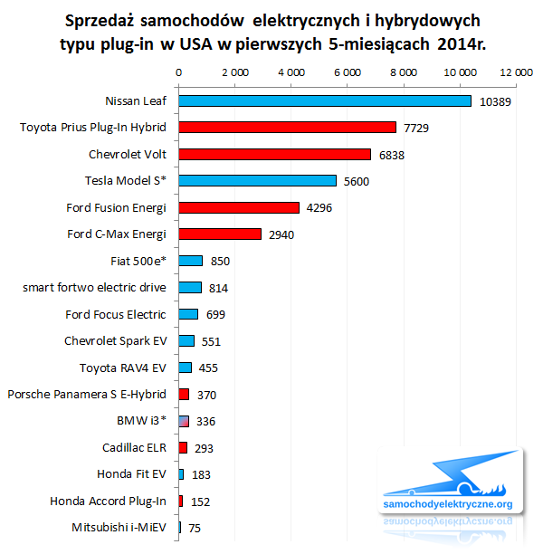 Zestawienie sprzedaży EV PHEV w USA od 2014-01 do 2014-05