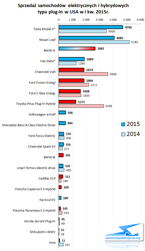 Zestawienie sprzedaży EV PHEV w USA od 2015-01 do 2015-03