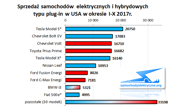 Zestawienie sprzedaży EV PHEV w USA od 2017-01 do 2017-10