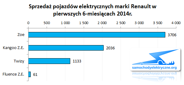 Zestawienie sprzedaży EV Renault od 2014-01 do 2014-06