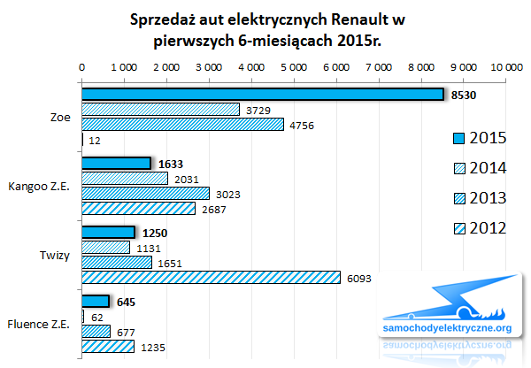 Zestawienie sprzedaży EV Renault od 2015-01 do 2015-06