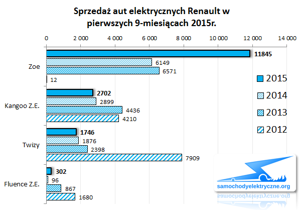 Zestawienie sprzedaży EV Renault od 2015-01 do 2015-09