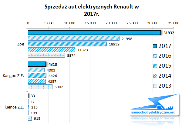 Zestawienie sprzedaży EV Renault od 2017-01 do 2017-12