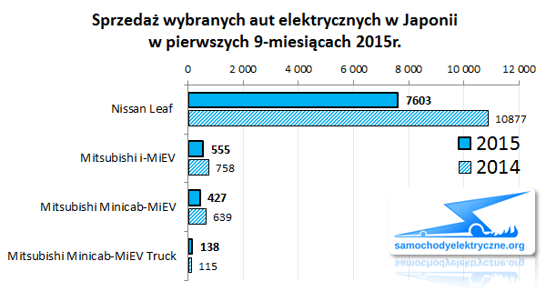 Zestawienie sprzedaży EV w Japonii od 2015-01 do 2015-09
