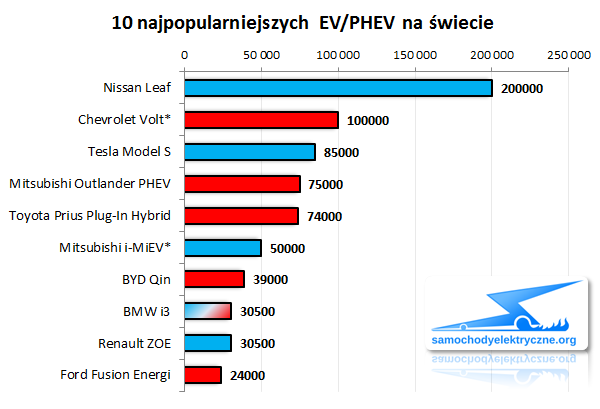 Zestawienie sprzedaży EV/PHEV na świecie 1000000