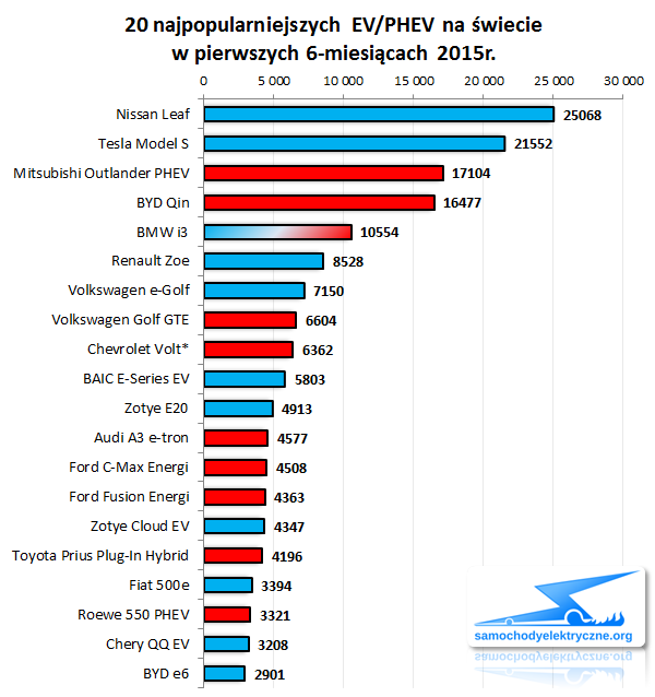 Zestawienie sprzedaży EV/PHEV na świecie od 2015-01 do 2015-06
