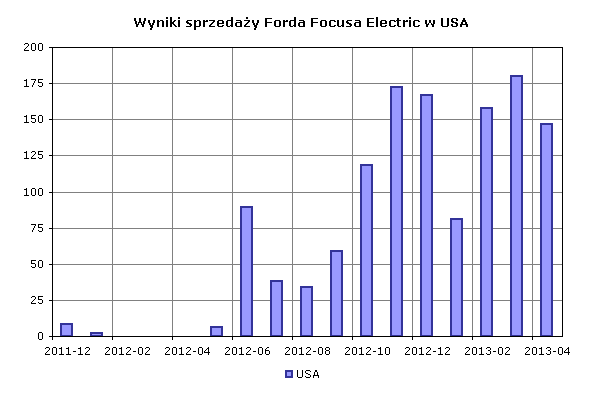 Wyniki sprzedaży Forda Focusa Electric w USA