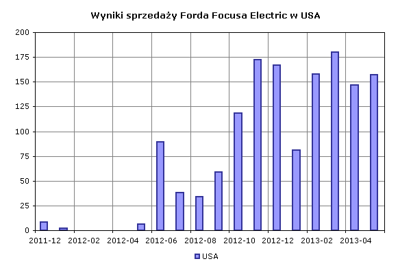 Wyniki sprzedaży Forda Focusa Electric w USA