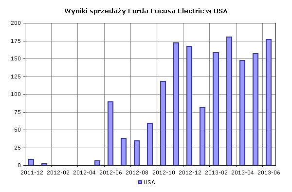 Wyniki sprzedaży Forda Focusa Electric w USA