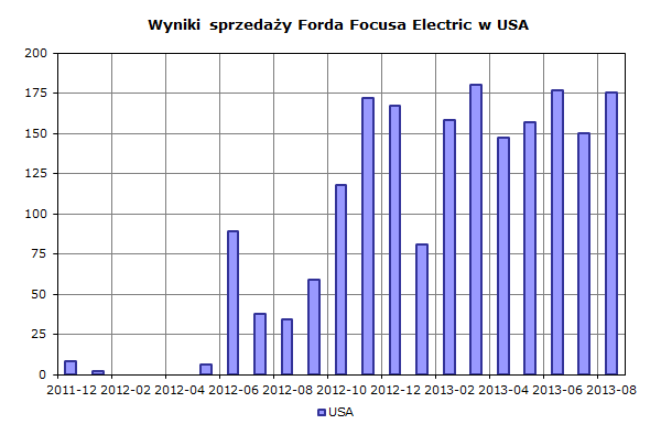 Wyniki sprzedaży Forda Focusa Electric w USA