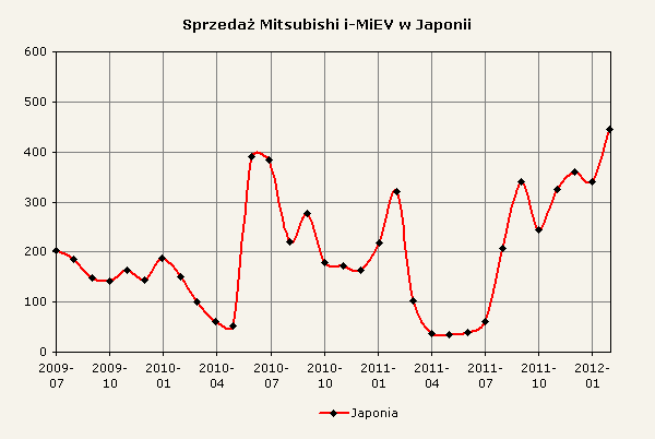 Zestawienie sprzedaży Mitsubishi i-MiEV w Japonii