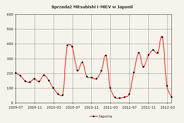 Zestawienie sprzedaży Mitsubishi i-MiEV w Japonii