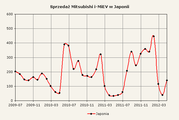 Zestawienie sprzedaży Mitsubishi i-MiEV w Japonii