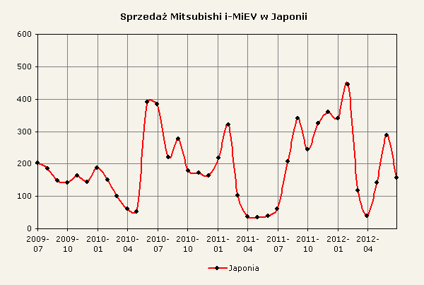 Zestawienie sprzedaży Mitsubishi i-MiEV w Japonii