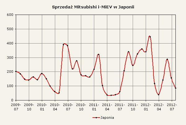 Zestawienie sprzedaży Mitsubishi i-MiEV w Japonii