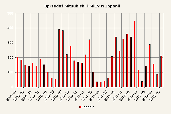 Zestawienie sprzedaży Mitsubishi i-MiEV w Japonii