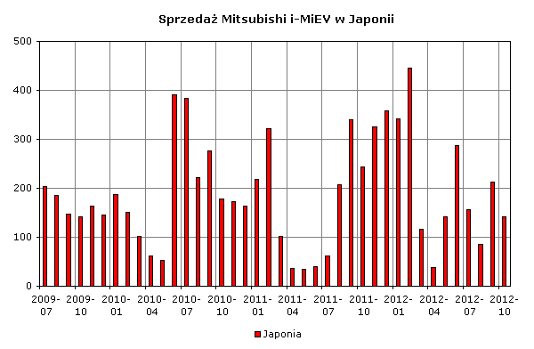 Zestawienie sprzedaży Mitsubishi i-MiEV w Japonii