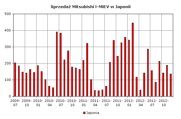 Zestawienie sprzedaży Mitsubishi i-MiEV w Japonii