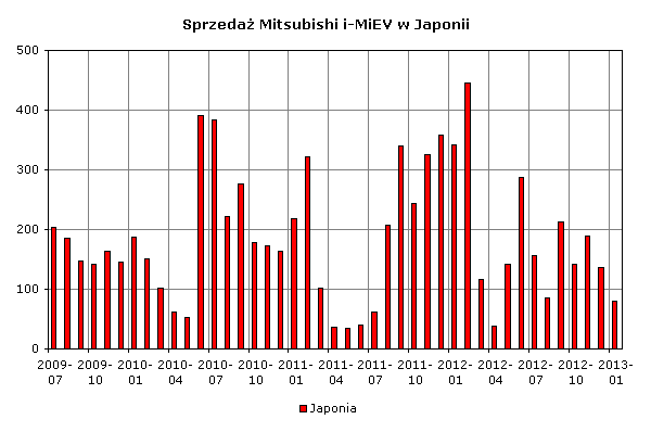 Zestawienie sprzedaży Mitsubishi i-MiEV w Japonii