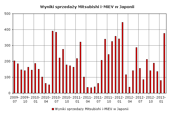 Zestawienie sprzedaży Mitsubishi i-MiEV w Japonii