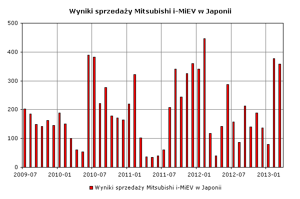 Wyniki sprzedaży Mitsubishi i-MiEV w Japonii
