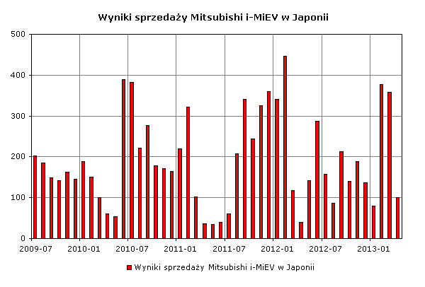 Wyniki sprzedaży Mitsubishi i-MiEV w Japonii