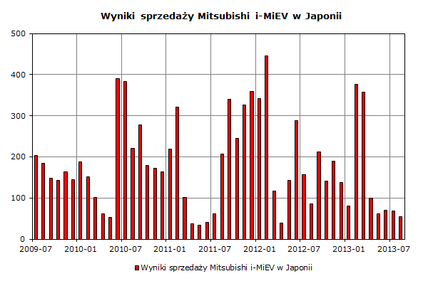 Wyniki sprzedaży Mitsubishi i-MiEV w Japonii
