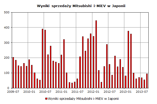 Wyniki sprzedaży Mitsubishi i-MiEV w Japonii