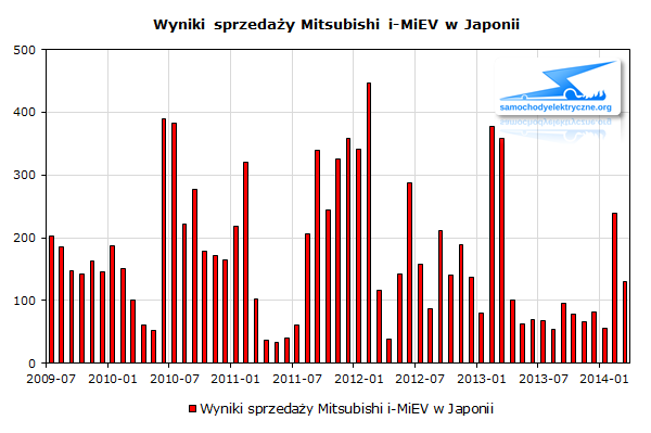 Wyniki sprzedaży Mitsubishi i-MiEV w Japonii