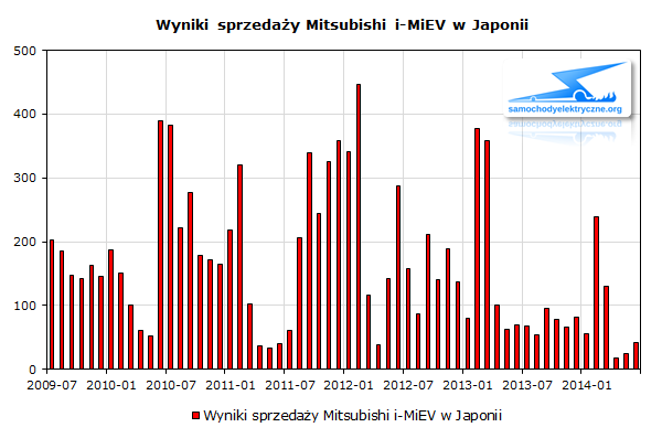 Wyniki sprzedaży Mitsubishi i-MiEV w Japonii