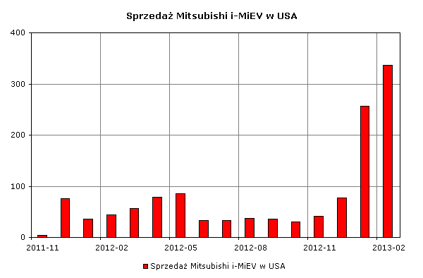 Wyniki sprzedaży Mitsubishi i-MiEV w USA