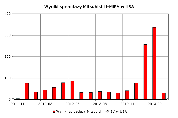 Wyniki sprzedaży Mitsubishi i-MiEV w USA