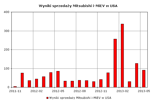 Wyniki sprzedaży Mitsubishi i-MiEV w USA