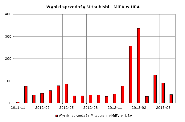 Wyniki sprzedaży Mitsubishi i-MiEV w USA
