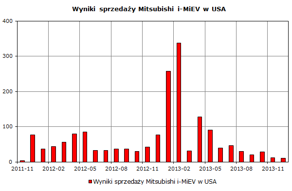 Wyniki sprzedaży Mitsubishi i-MiEV w USA