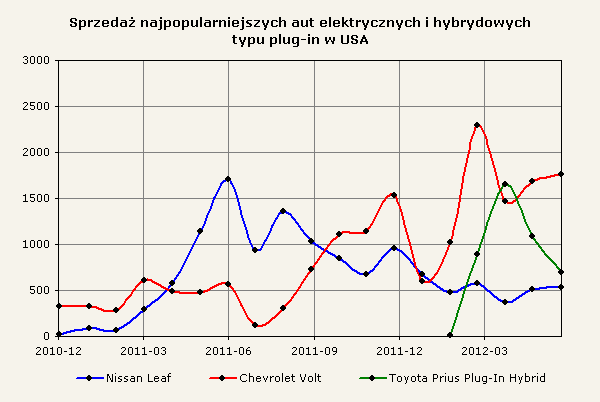 Sprzedaż najpopularniejszych aut elektrycznych i hybrydowych typu plug-in w USA