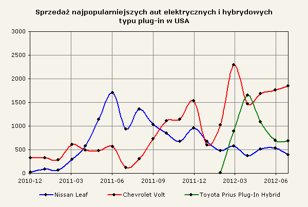 Sprzedaż najpopularniejszych aut elektrycznych i hybrydowych typu plug-in w USA