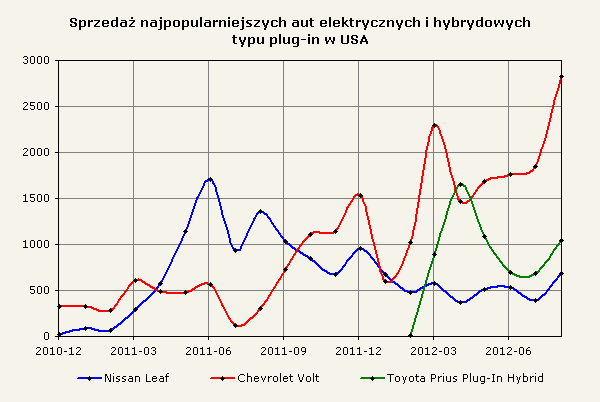 Sprzedaż najpopularniejszych aut elektrycznych i hybrydowych typu plug-in w USA