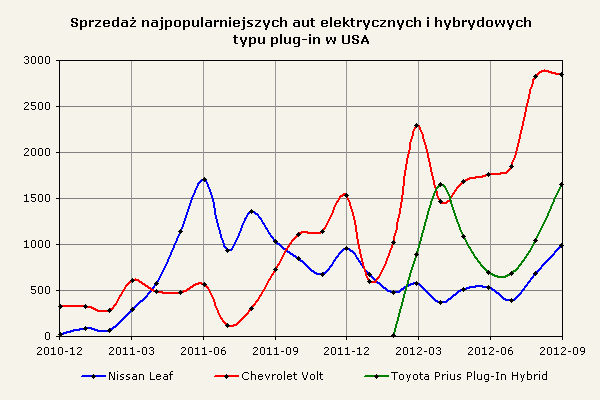 Sprzedaż najpopularniejszych aut elektrycznych i hybrydowych typu plug-in w USA