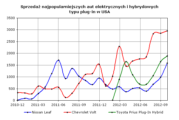 Sprzedaż najpopularniejszych aut elektrycznych i hybrydowych typu plug-in w USA