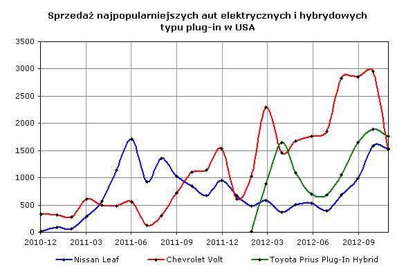 Sprzedaż najpopularniejszych aut elektrycznych i hybrydowych typu plug-in w USA