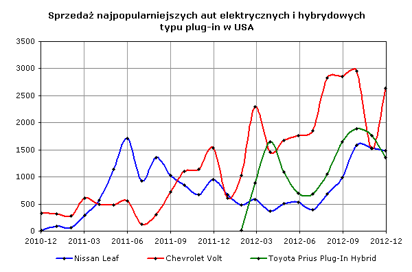 Sprzedaż najpopularniejszych aut elektrycznych i hybrydowych typu plug-in w USA