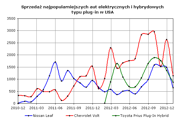 Sprzedaż najpopularniejszych aut elektrycznych i hybrydowych typu plug-in w USA