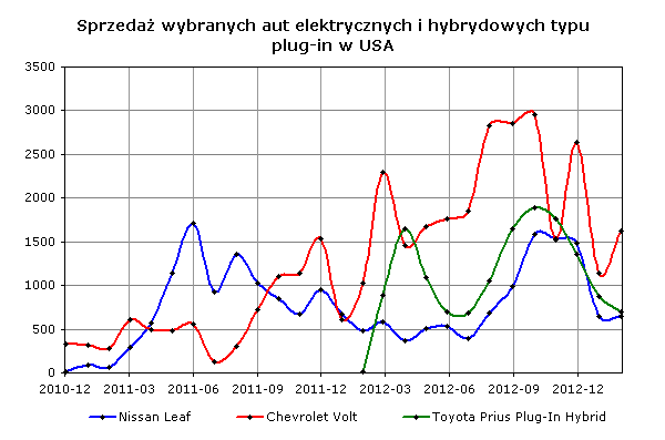 Wyniki sprzedaży wybranych aut elektrycznych i hybrydowych typu plug-in w USA