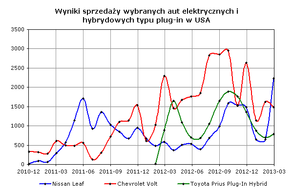 Wyniki sprzedaży wybranych aut elektrycznych i hybrydowych typu plug-in w USA