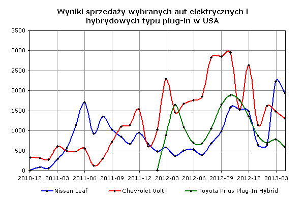 Wyniki sprzedaży wybranych aut elektrycznych i hybrydowych typu plug-in w USA